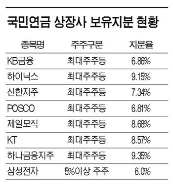 국민연금, 슬슬 힘쓴다