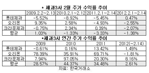 솔로의 시샘? 2월에 고전하는 제과株