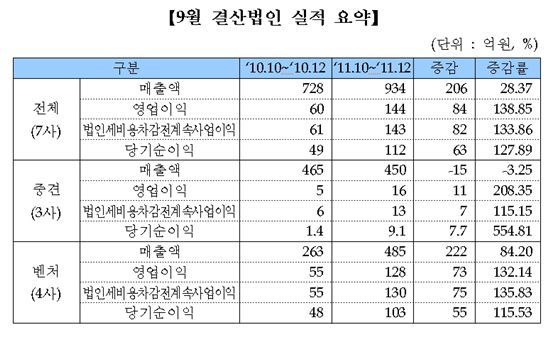 [코스닥 결산] 9월법인, 매출·당기순이익 개선···아이씨디 '활짝'