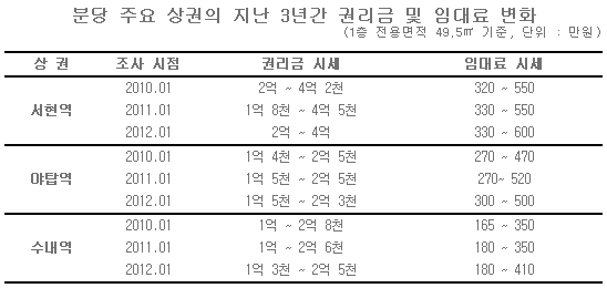 분당상권, 강세는 계속된다.. 판교 역효과 '이상무'