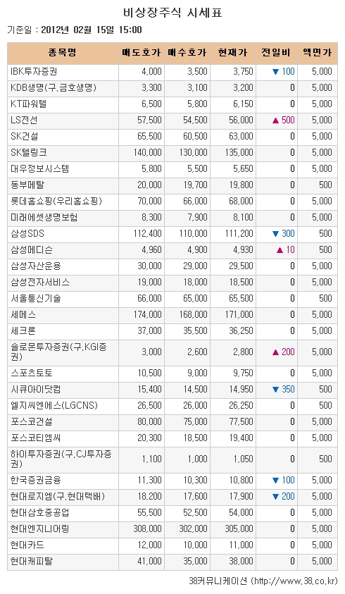 [장외시장 시황] 빛샘전자 6.83% 급락..사흘 연속 하락