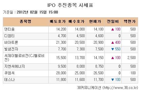 [장외시장 시황] 빛샘전자 6.83% 급락..사흘 연속 하락