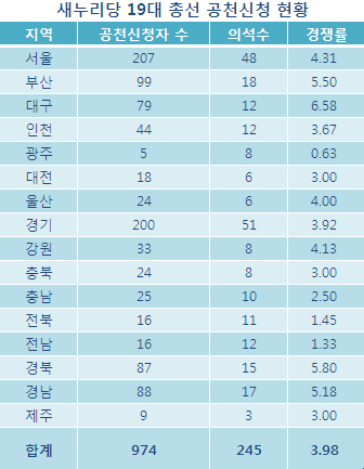 새누리당 공천신청 974명…경쟁률 3.98대 1