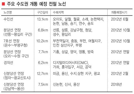 수도권 전철 열리는 지역 침체 주택시장 '단비' 될까