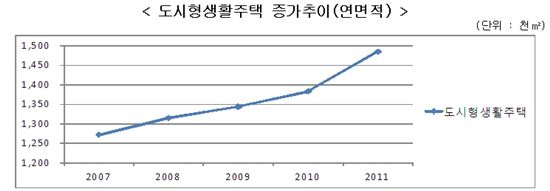 노후건물 10채중 4채.. 재건축 추진은 1/7 불과