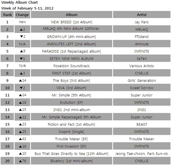 Album chart for the week of February 5-11, 2012 [Gaon Chart] 
