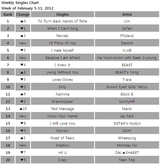 [CHART] Gaon Weekly Singles Chart: Feb 5-11