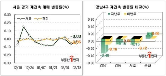 서울 강남, 재건축 '실망매물' 늘어.. 매매시장 '꽁꽁'