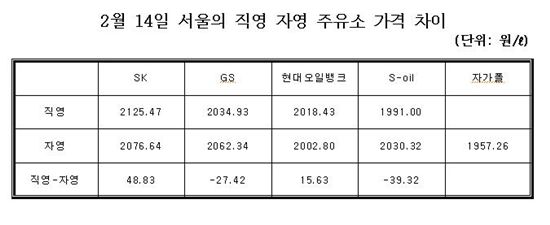 소시모 "SK직영주유소 기름값 더 비싸"