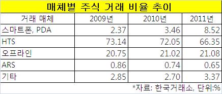 모바일 주식거래, 올해 10% 넘는다