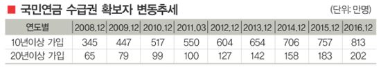 국민연금 수령액 늘리기 알짜 숨은 그림을 찾아라