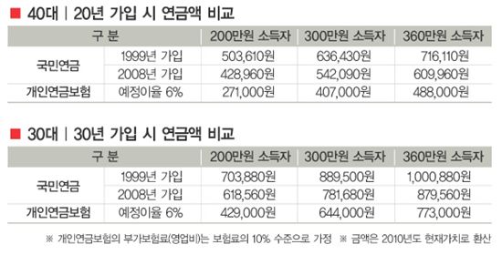 국민연금 수령액 늘리기 알짜 숨은 그림을 찾아라