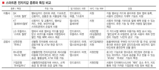 결제·송금에서 포인트 관리까지 지갑이 스마트폰에 '쏙'