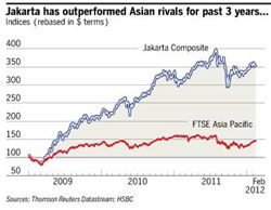 ▲인도네시아 자카르타 지수(파란색 선)는 지난 3년간 130% 증가하며 급성장해왔다.
