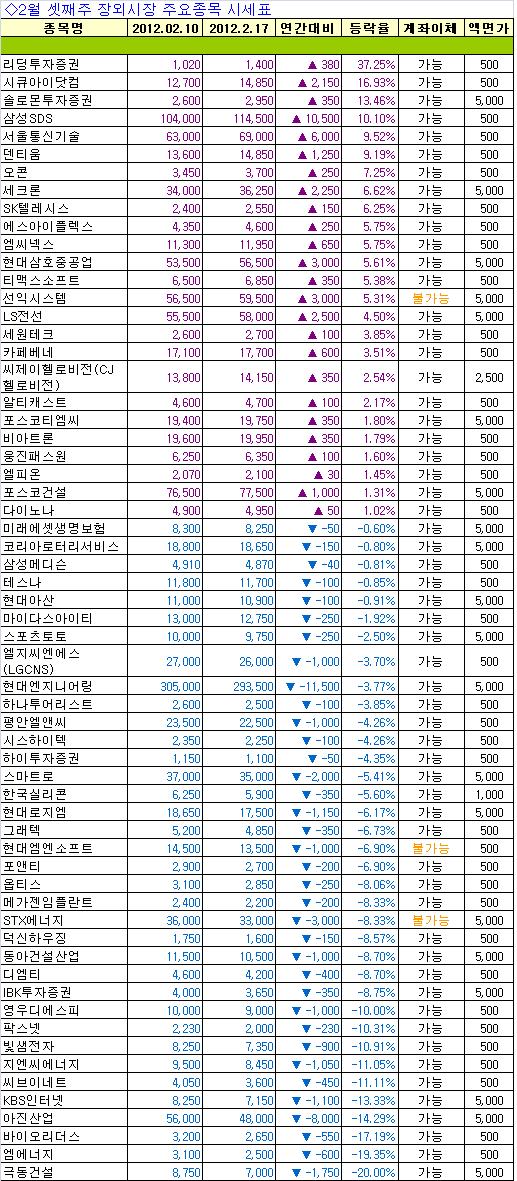 [주간장외시황]리딩투자증권 상장설로 37.25%↑