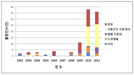 최근 10년(2002~2011년) 사이 식물공장 관련 특허출원 현황 그래프
