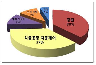 식물공장 관련특허출원 ‘쑥’