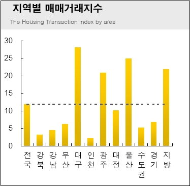 지역별 매매거래지수. 매매거래지수는 활발함, 보통, 한산함의 3가지 중 하나를 부동산중개업체에게 선택하도록 해 작성된 지표다. 지수가 100 이면 '활발함'과 '한산함'이 같은 수준이고 100을 초과할수록 '활발함'의 비중이 높다.