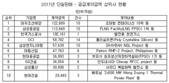 대우조선해양, 2011년 코스피 '수주의 여왕'