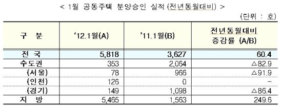 주택공급 호조.. 1월 착공실적 등 급상승