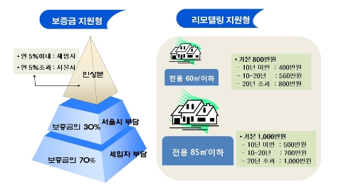 서울시, 주변시세 70% 전세 ‘장기안심주택’ 도입