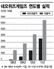 3년 만에 4배..네오위즈게임즈의 '3×4 성장 스토리'