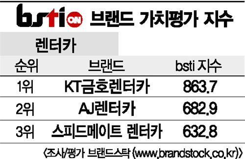 [그래픽뉴스]KT금호렌터카, 렌터카 브랜드 1위