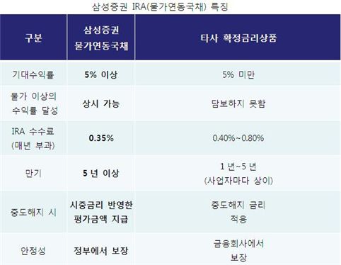 삼성證 퇴직금 관리 계좌..중간정산금 적립 든든한 노후대비