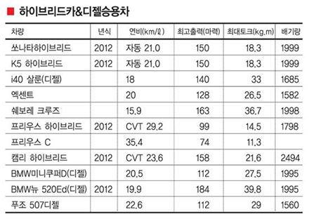 [소비의 달인]高유가시대의 해결사 하이브리드카가 뜬다