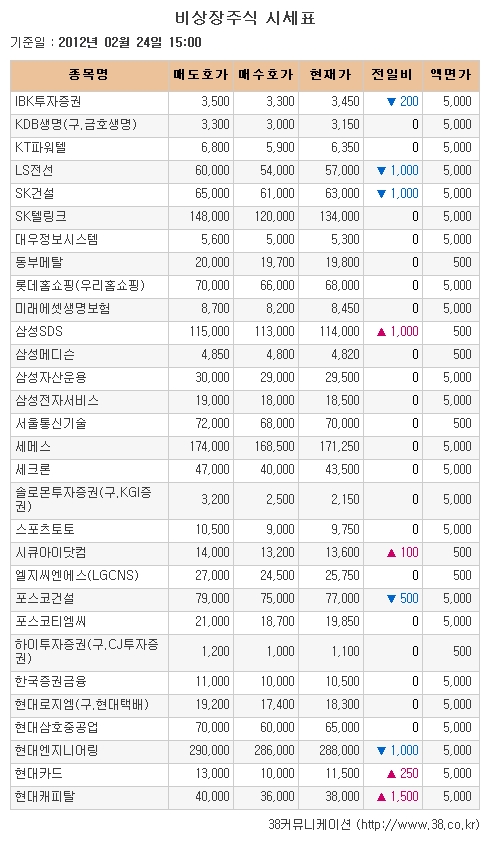 [장외시장 시황]IPO관련주 강세