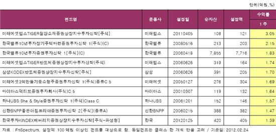 국내주식펀드 수익률 플러스 전환···해외는 8주연속 플러스