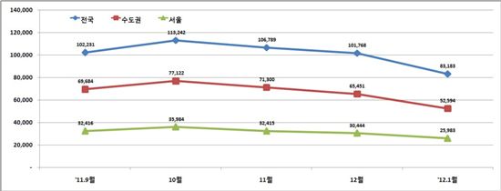 1월 전국 전월세 거래량 급감..전월比 18.2%↓