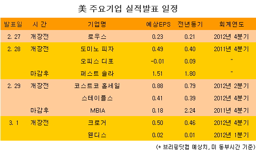 [표] 美 주요기업 실적발표 일정