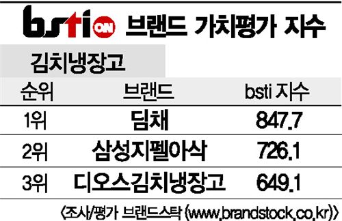 [그래픽뉴스]딤채, 김치냉장고 브랜드 1위