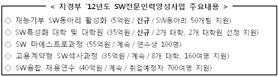 "SW 전공 대학생 보세요" 개발 보조금 등 지원