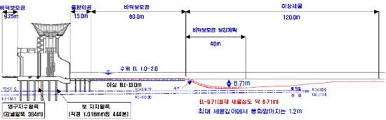 백제보 세굴 6.7m 최고.. 3월까지 보강