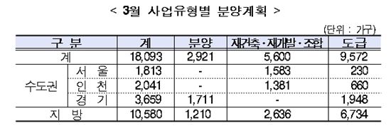 대형사 봄철 분양준비 한창.. 3월 1만8093가구