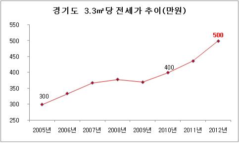 경기도 전셋값 3.3㎡당 500만원 돌파.. 사상 최고치