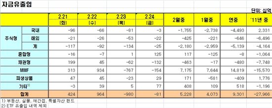 [펀드동향]국내주식형펀드 14거래일 연속 순유출