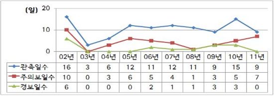 연도별 황사 관측일수 