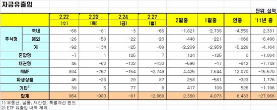 [펀드동향]국내주식형펀드 15거래일 연속 순유출