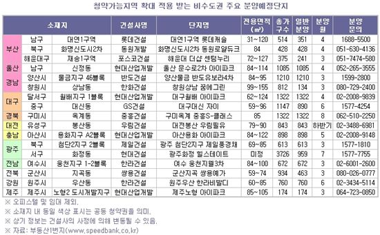 지방 청약 가능범위 확대… ‘수혜단지’ 어디?