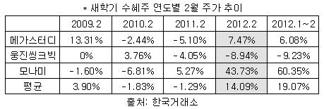 방학끝 수혜? 2월 등락 엇갈린 새학기株 