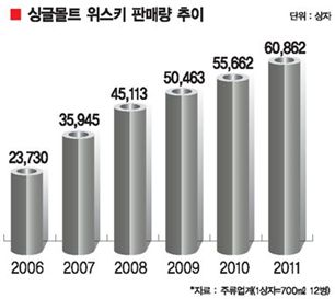 주당들, 싱글몰트 위스키에 빠지다 