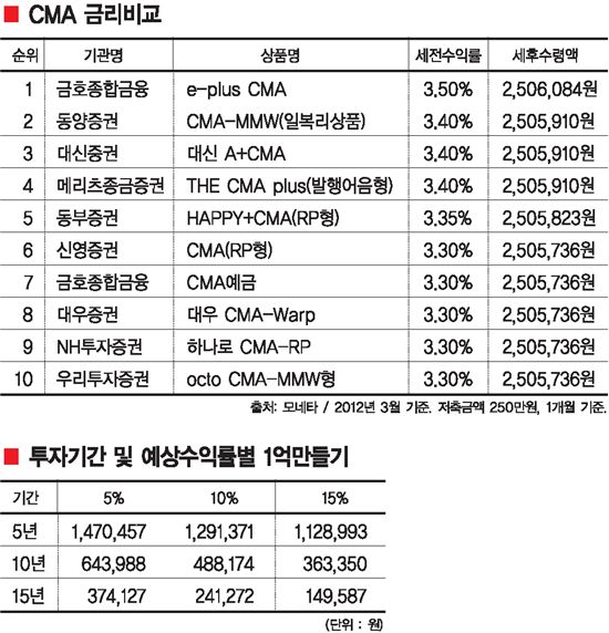 [직장인 부자되기 매직플랜]수입 40% 묻지마저축 투자 시드머니 만들자