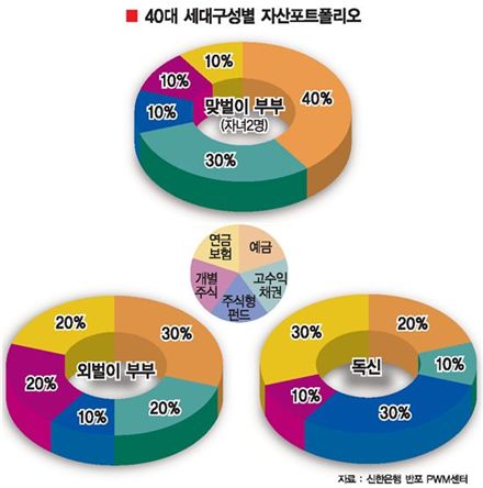 [직장인 부자되기 매직플랜]‘50대50’ 원칙 정하고 눈덩이 효과 누려라