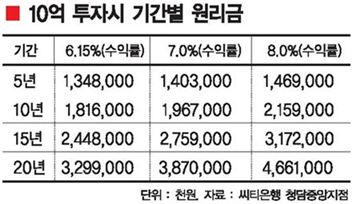 [직장인 부자되기 매직플랜]‘50대50’ 원칙 정하고 눈덩이 효과 누려라