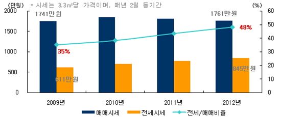 2009~2012년 연간 서울 아파트 3.3㎡당 매매-전세가격 변동률 / 부동산114

