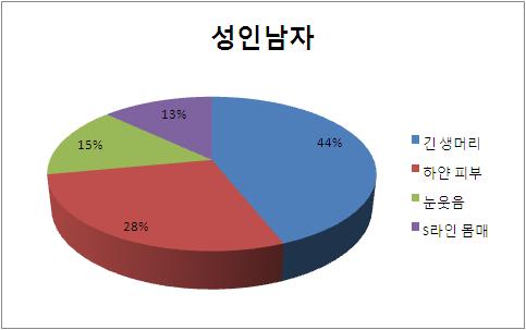 "S라인보단…" 남자들의 이상형 알고보니 