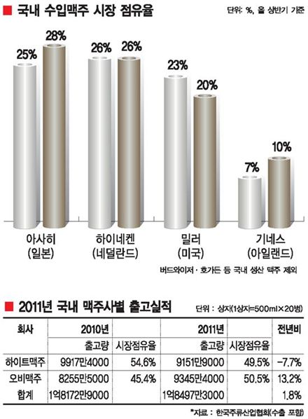 2012 맥주시장 ‘초한지’ 블록버스터급 힘겨루기